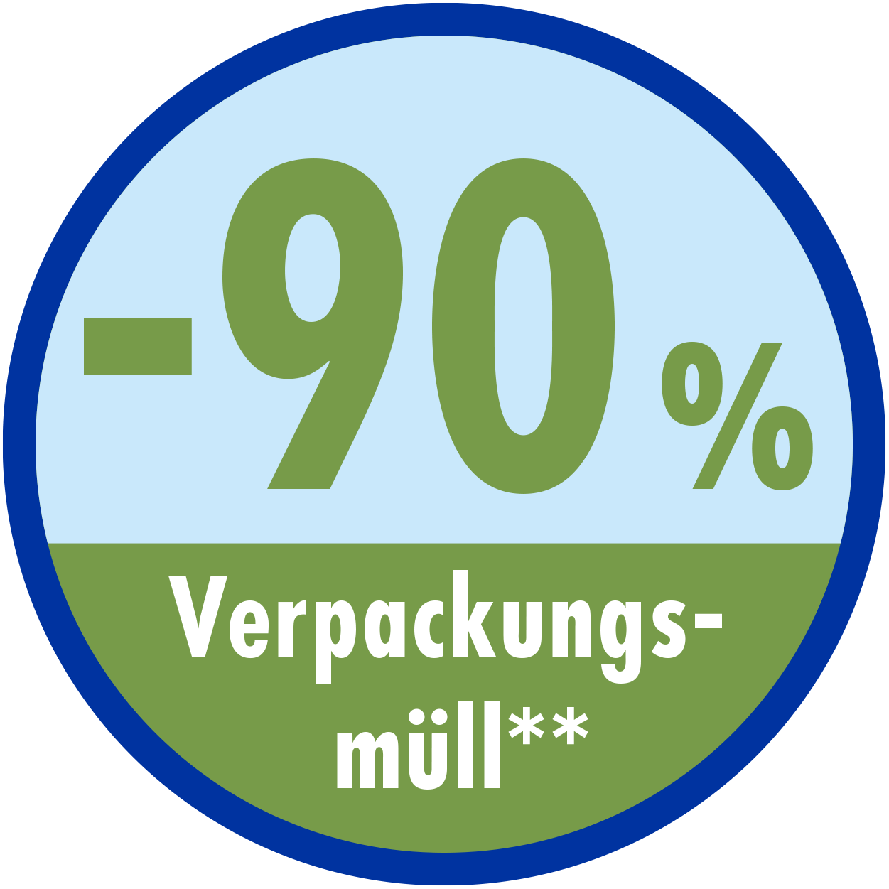 -90 % Verpackungsmüll
