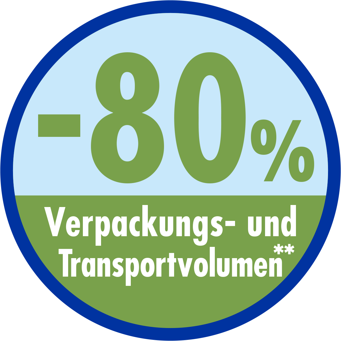 -80 % Verpackungs- und Transportvolumen
