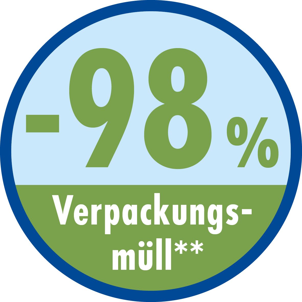 -98% Verpackungsmüll -98% Verpackungsmüll
