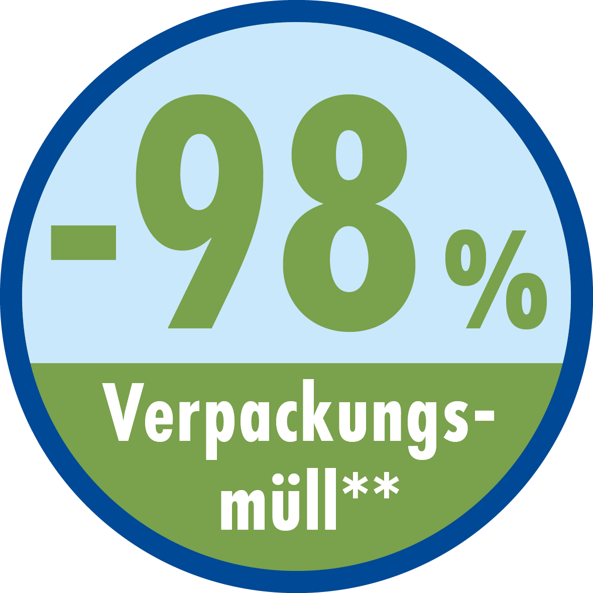 -98 % Verpackungsmüll