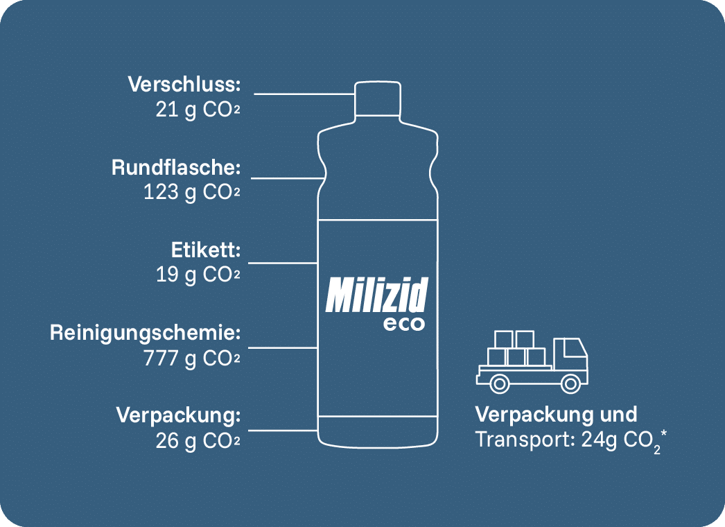 CO₂-Urkunde Detail